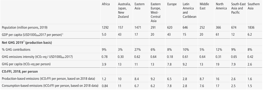 regional indicators CO2 emissions consumption production