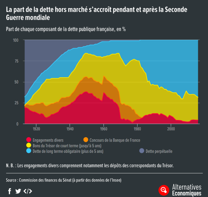 Composition of public debt in France 1880-2018
