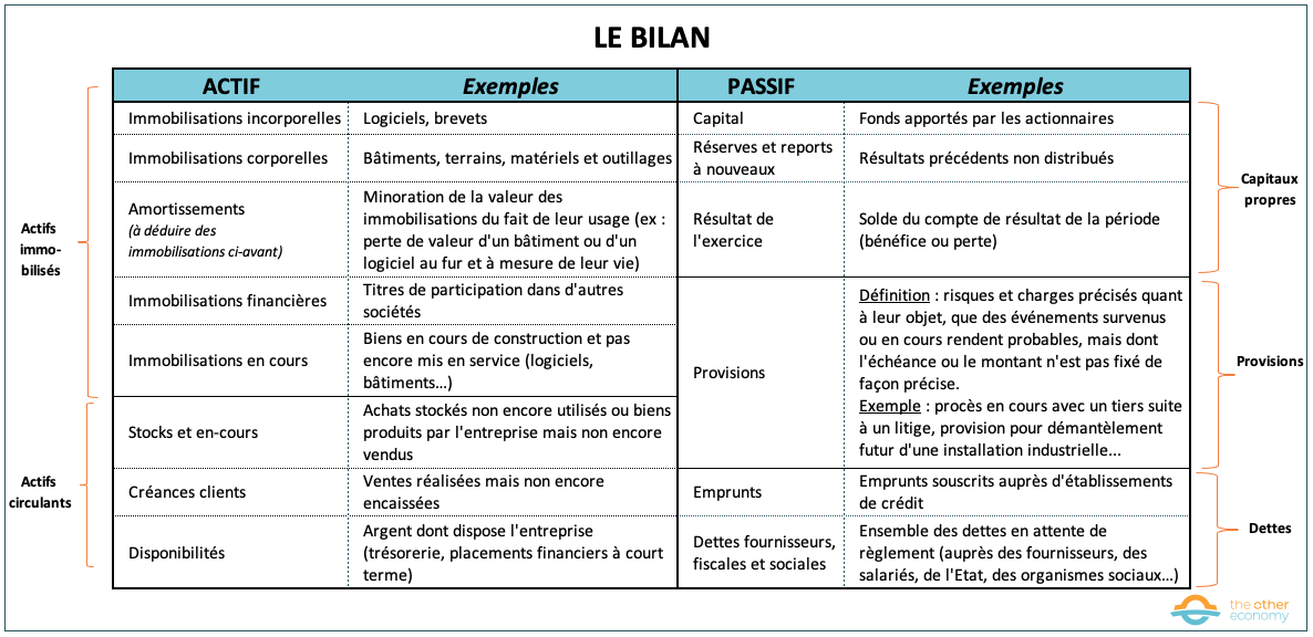 Accounting: a company's balance sheet