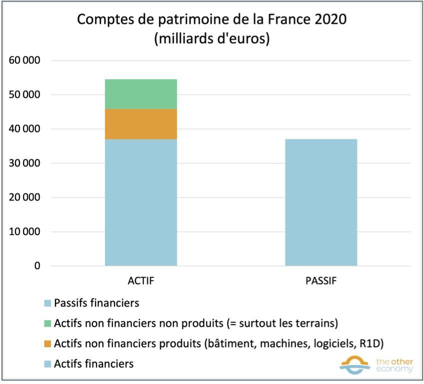 France's wealth account in 2020