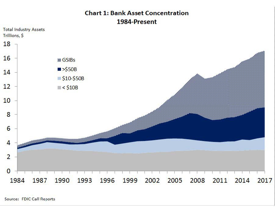 Concentration of banking assets