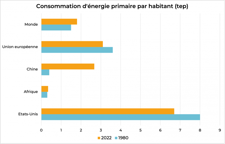 primary energy consumption per capita