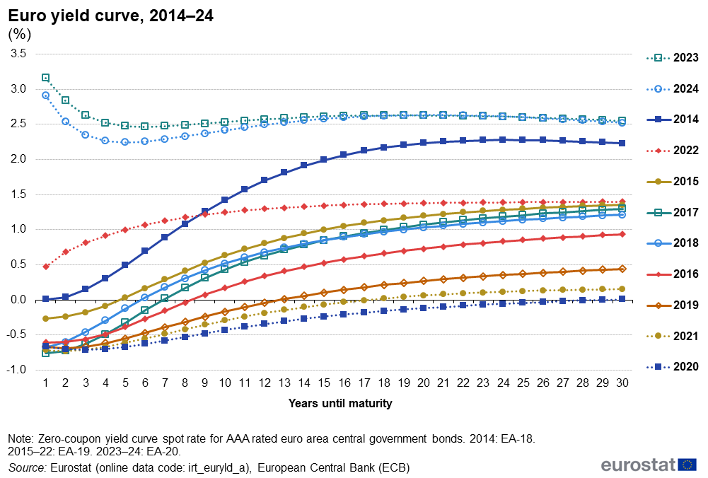 Yield curve for AAA-rated government bonds in the eurozone (20214-2024)