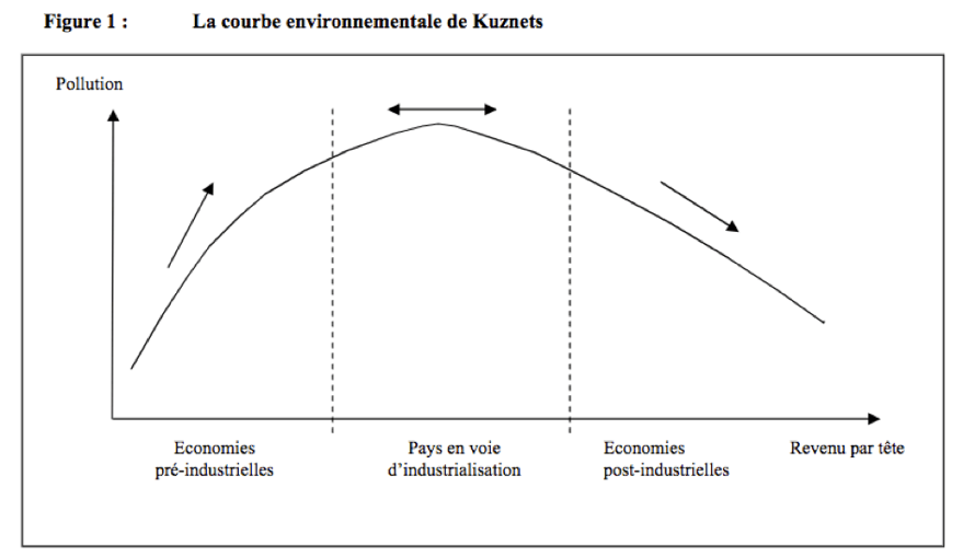 Kuznets environmental curve