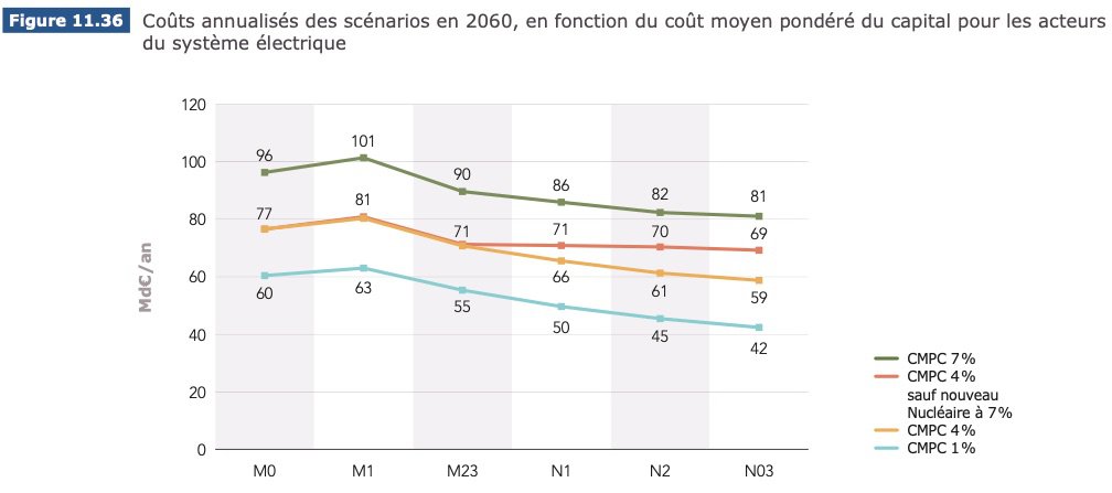 Annualized costs of RTE scenarios in 2060, based on the weighted average cost of capital for power system players