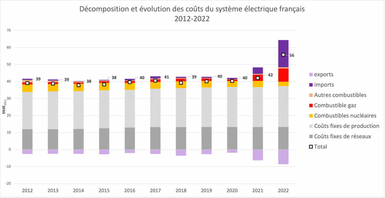 cout-complet-systeme-electrique-francais-2012-2022.png
