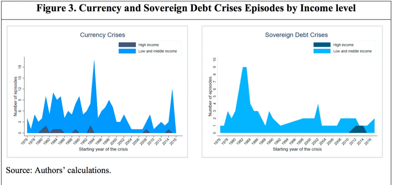 Currency crises and sovereign debt crises (depending on countries' income levels).