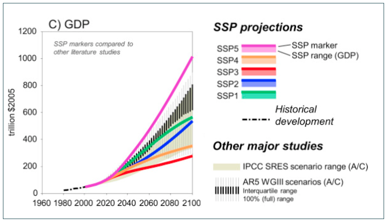 Economic growth is a basic assumption of shared socio-economic pathways.png