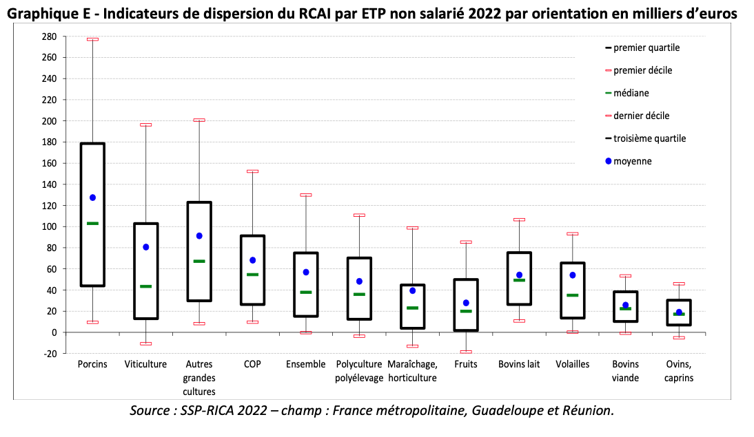 Dispersion of EBITDA (in K€) per non-salaried FTE in 2022 by type of production