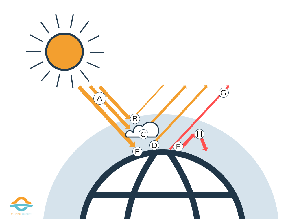Greenhouse effect