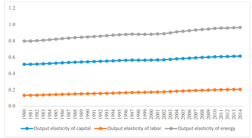 elasticity labor capital energy