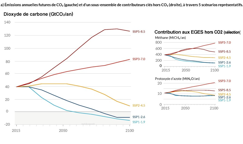 greenhouse gas emissions according to 5 IPCC scenarios