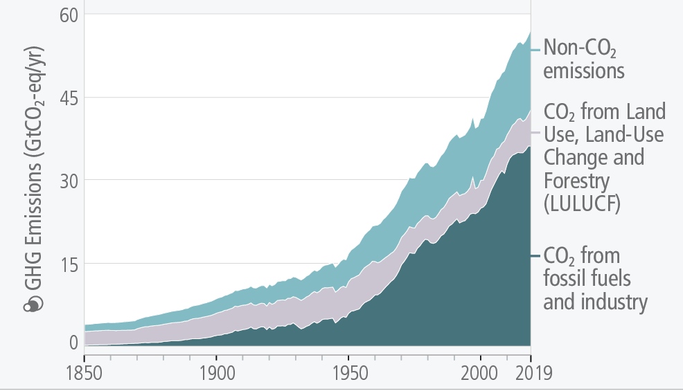 Global greenhouse gas emissions 1850-2019