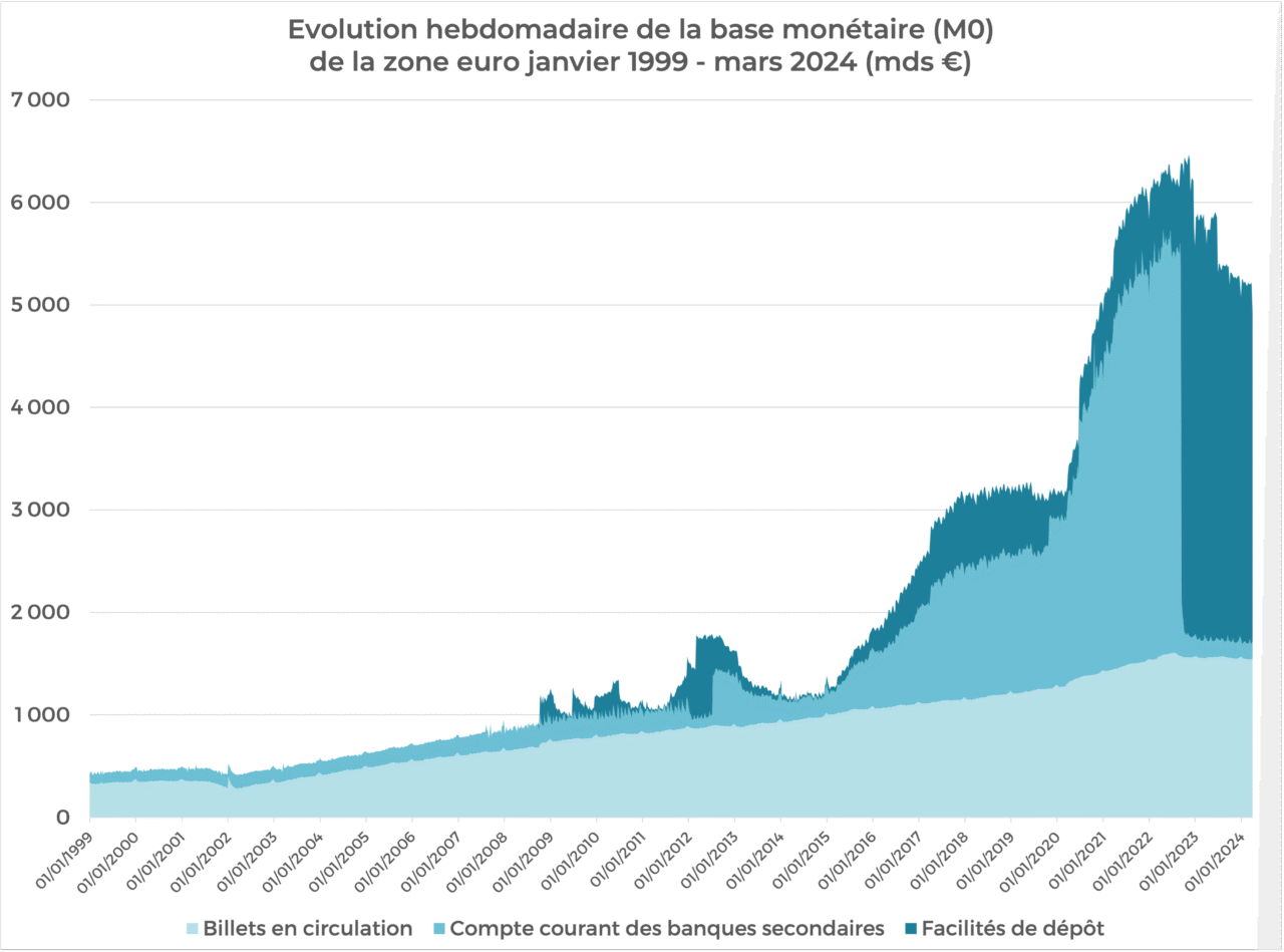 Eurozone monetary base