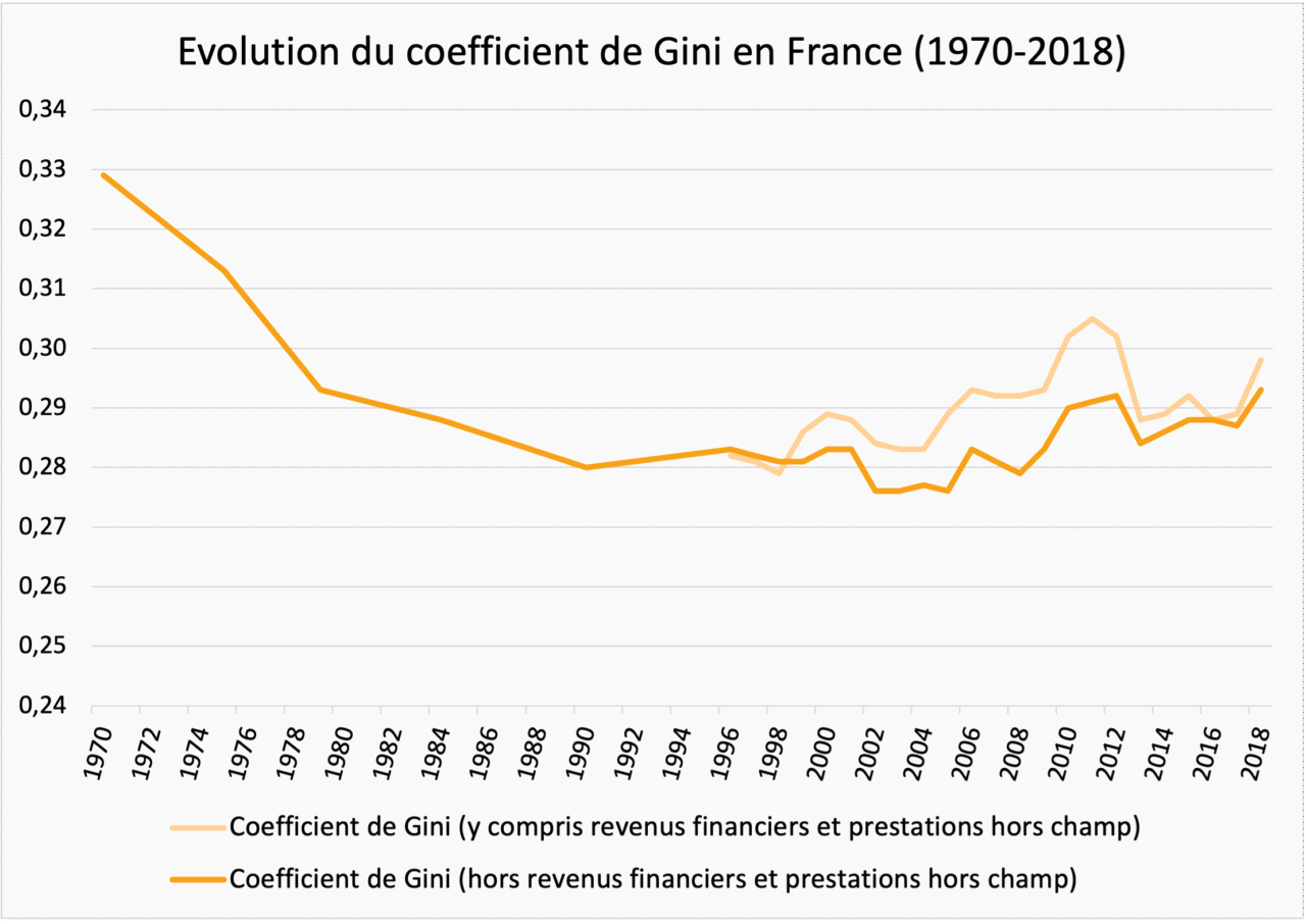 evolution-coefficient-gini-france