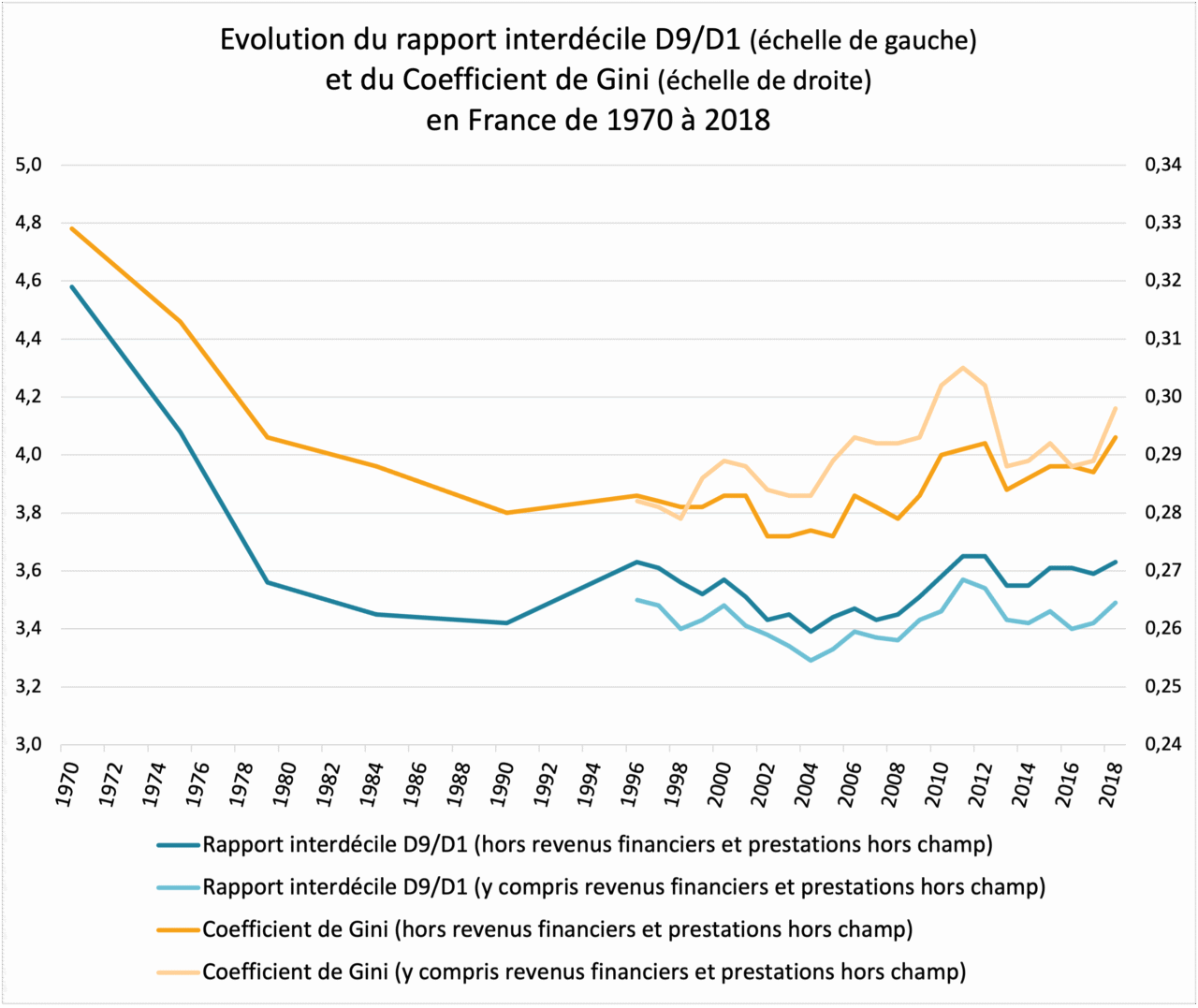 evolution-coefficient-gini-report-intedecile-d9-d1-france