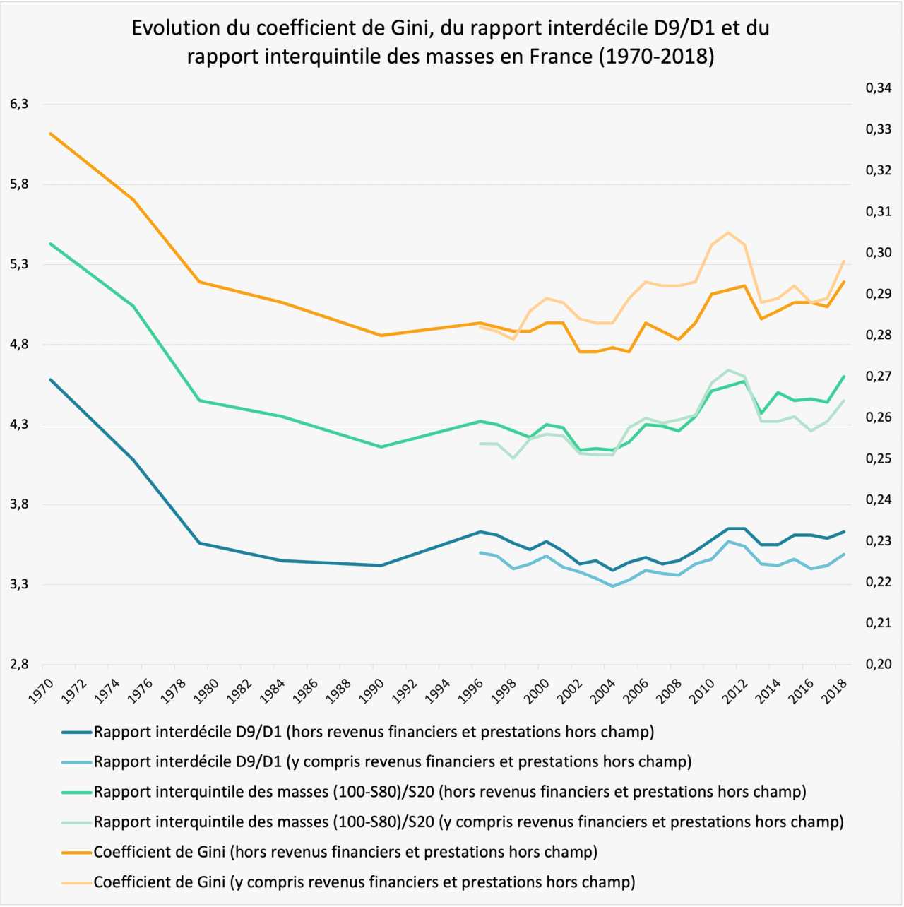 evolution-coefficient-gini-ratio-intedecile-d9-d1-ratio-interquintile-of-mass-france