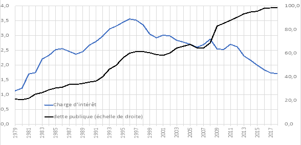Comparative trends in public debt and interest charges in France
