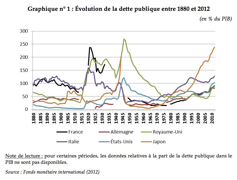 Debt-to-GDP ratio 1880-2012