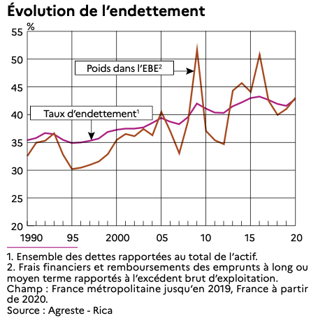 Trends in farm debt 1990-2020