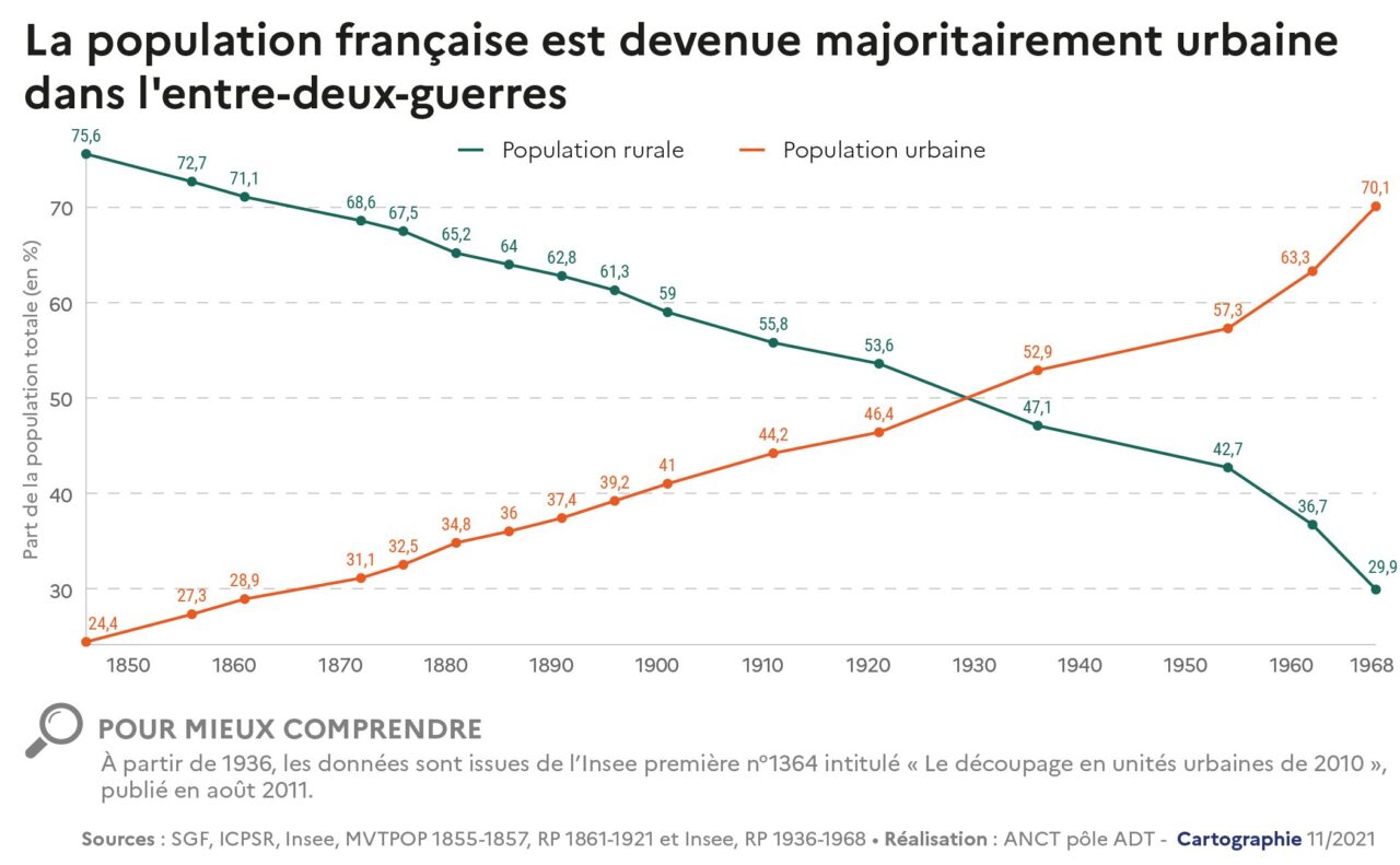 evolution-population-rural-urban-france-1846-1968