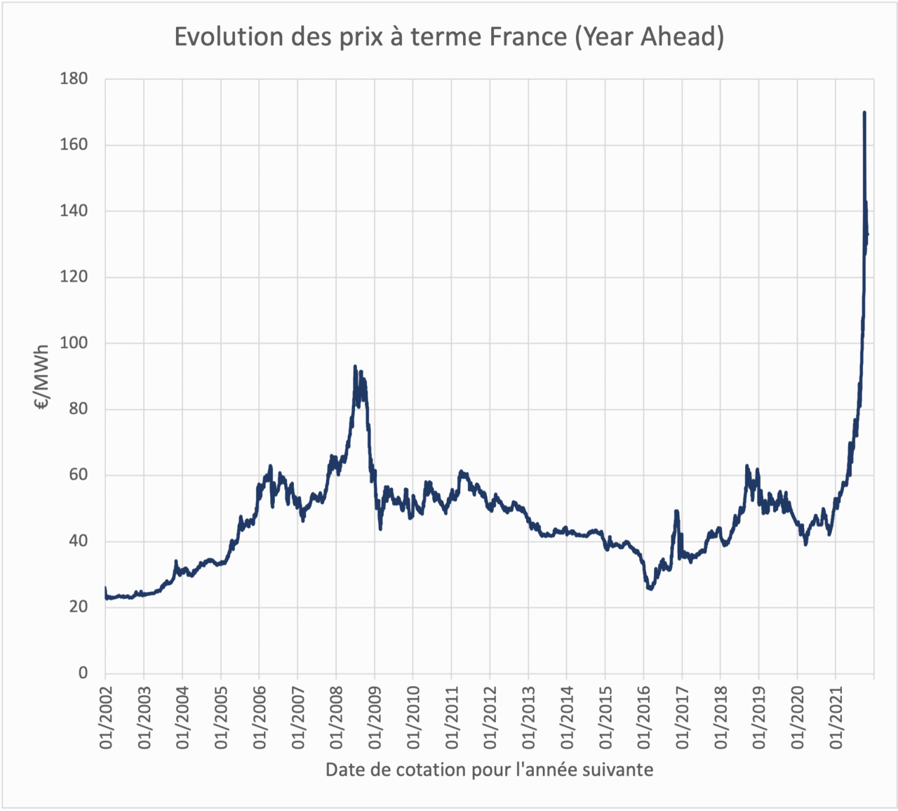 Year-ahead prices in France from 2002 to 2021