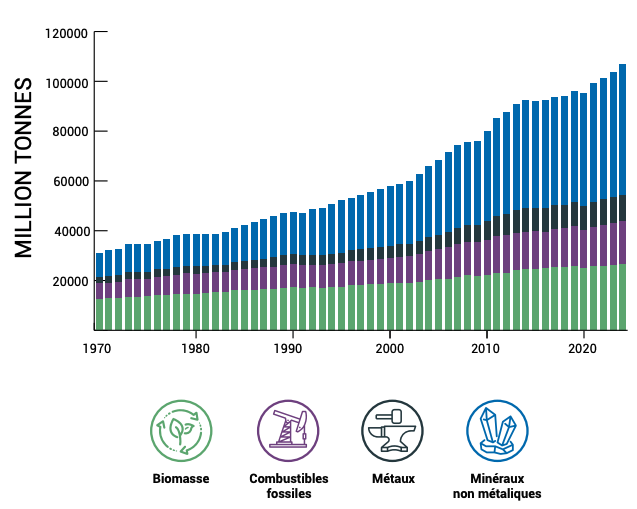 Global material extraction 1970-2024