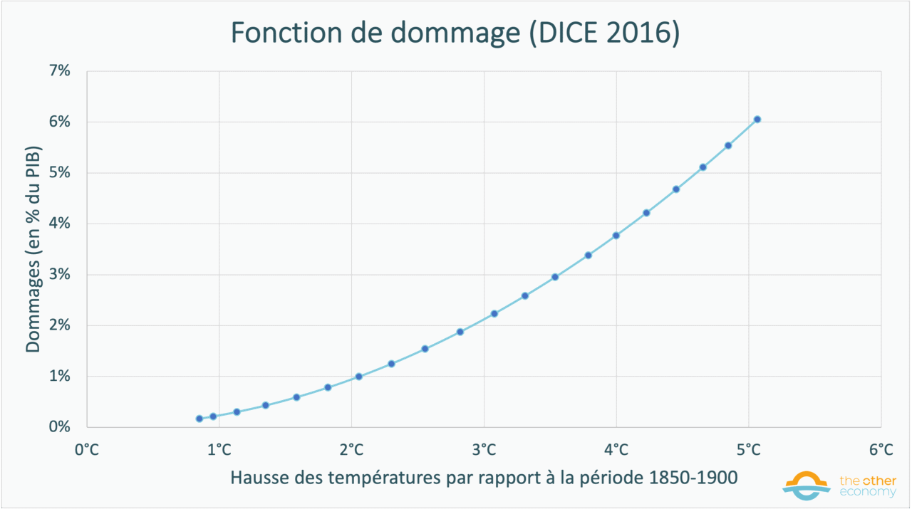 DICE 2016's damage function