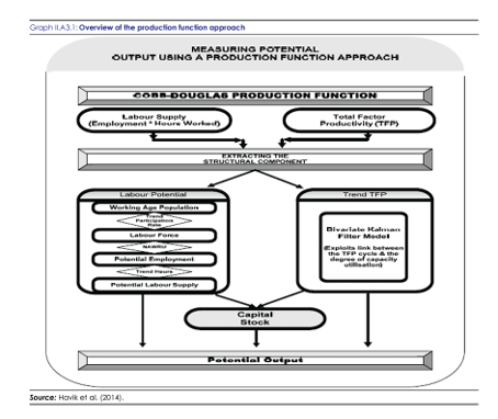 production-function