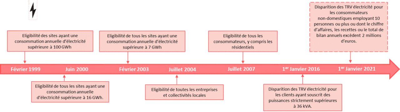 The steps involved in opening up the French electricity market to competition