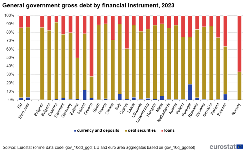Public debt by type of financial instrument in the European Union (as a percentage of total debt)