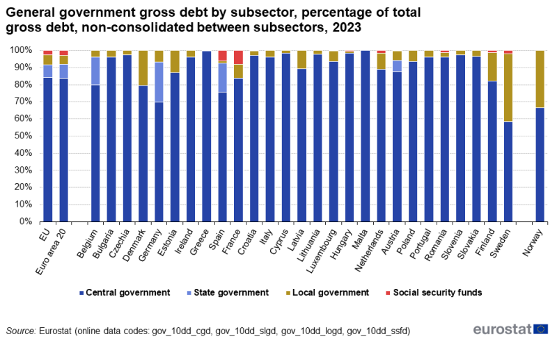 Gross debt of general government by institutional sub-sector