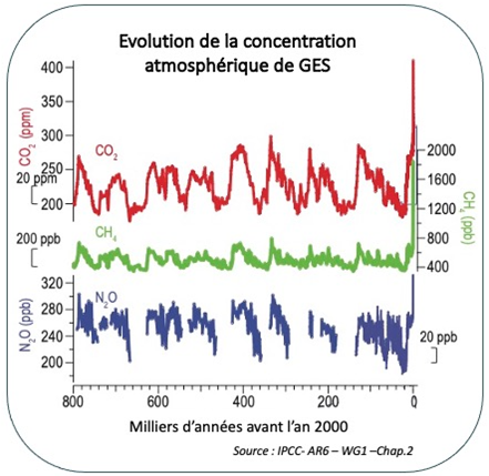 Changes in atmospheric GHG concentration