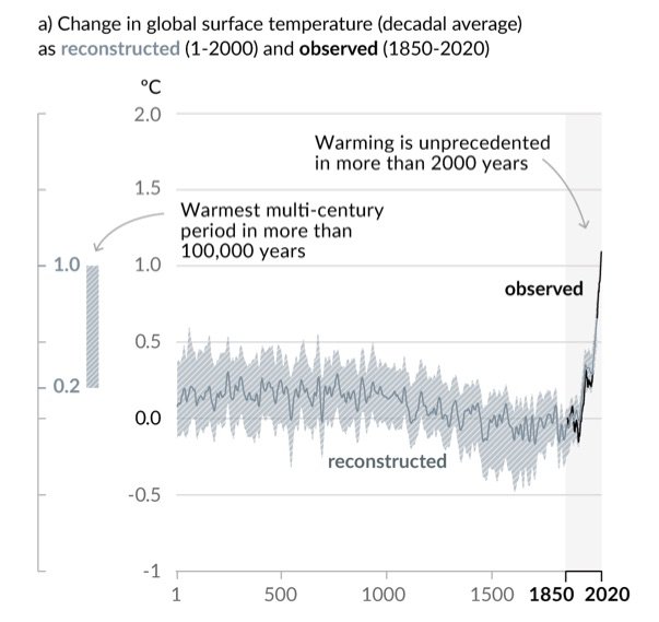 Global surface temperature trends since year 1 (IPCC AR6 2021)