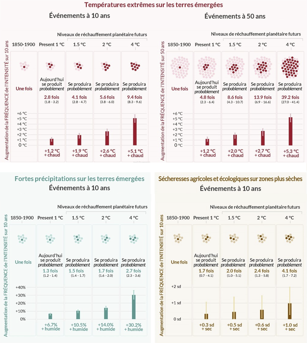 Trends in extreme events according to warming levels IPCC AR6 2021