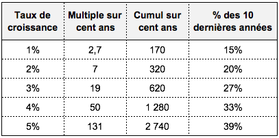 exponential table
