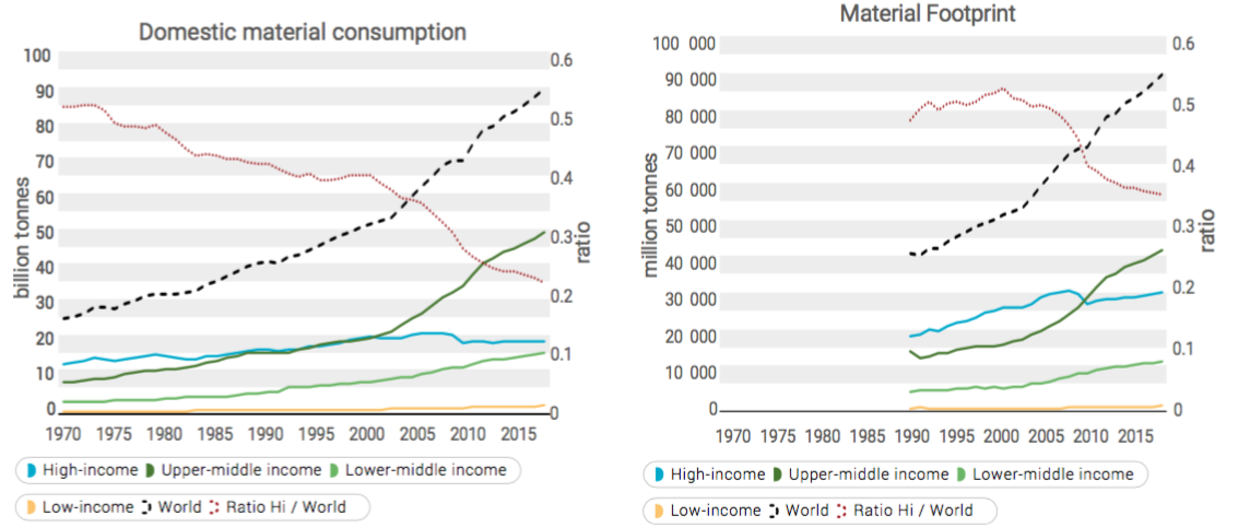 Domestic material consumption and material footprint by income level