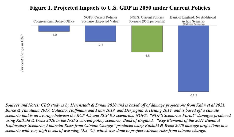 Impact of climate damage on US GDP