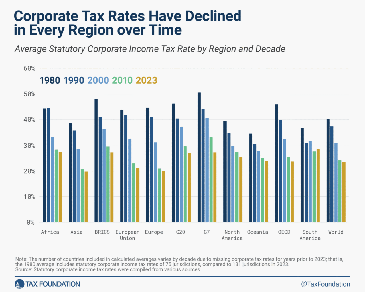 Worldwide corporate tax rates down since the 1980s