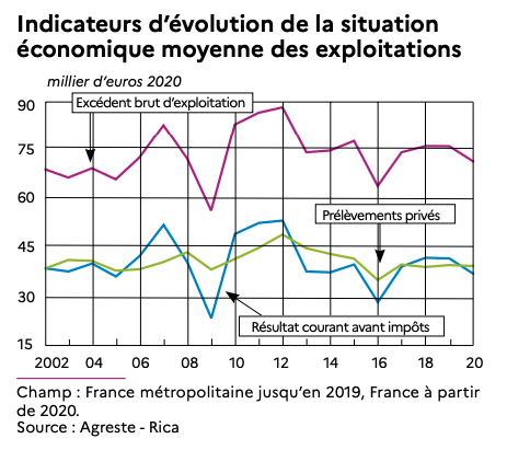 Indicators of change in the average economic situation of farms