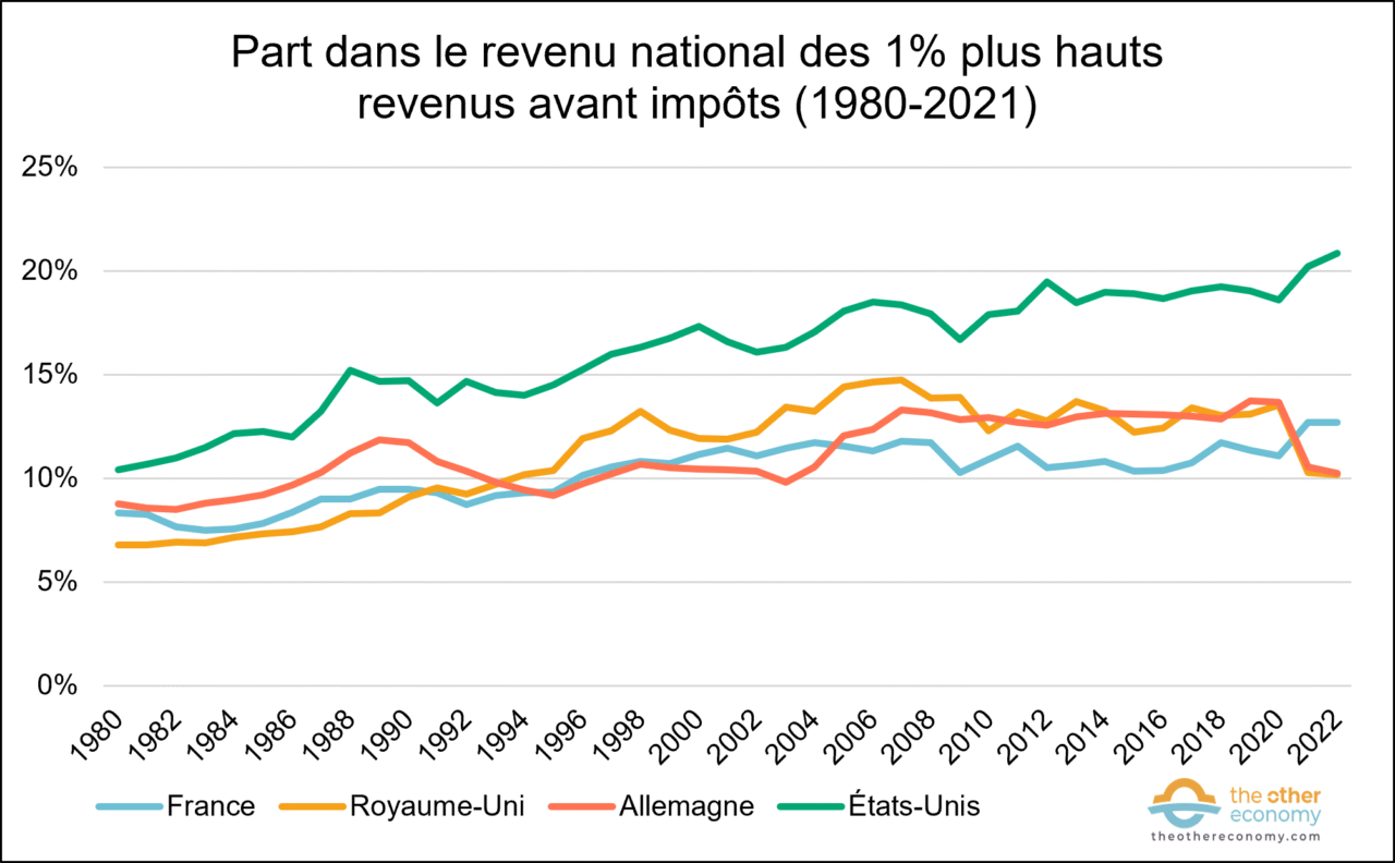 inegalites_E3-1_part-high-income