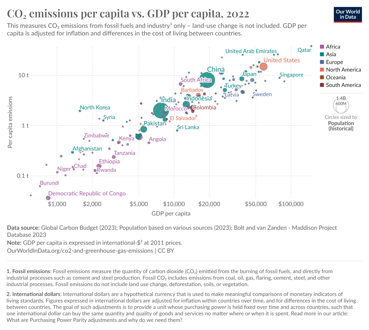 inegalites_E4-1-1-co2-emission-countries