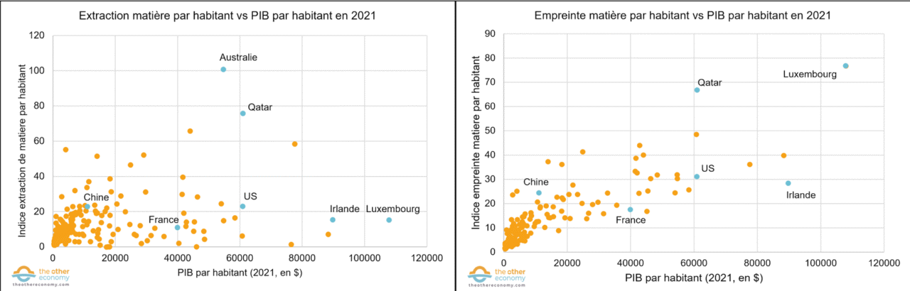 inegalites_E4-1_extraction-material-footprint-gdp-capita