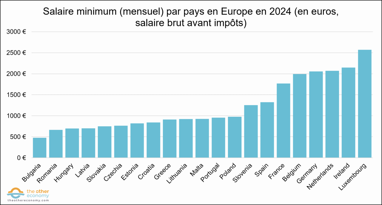 inegalites_E6-1_minimum-wages-europe