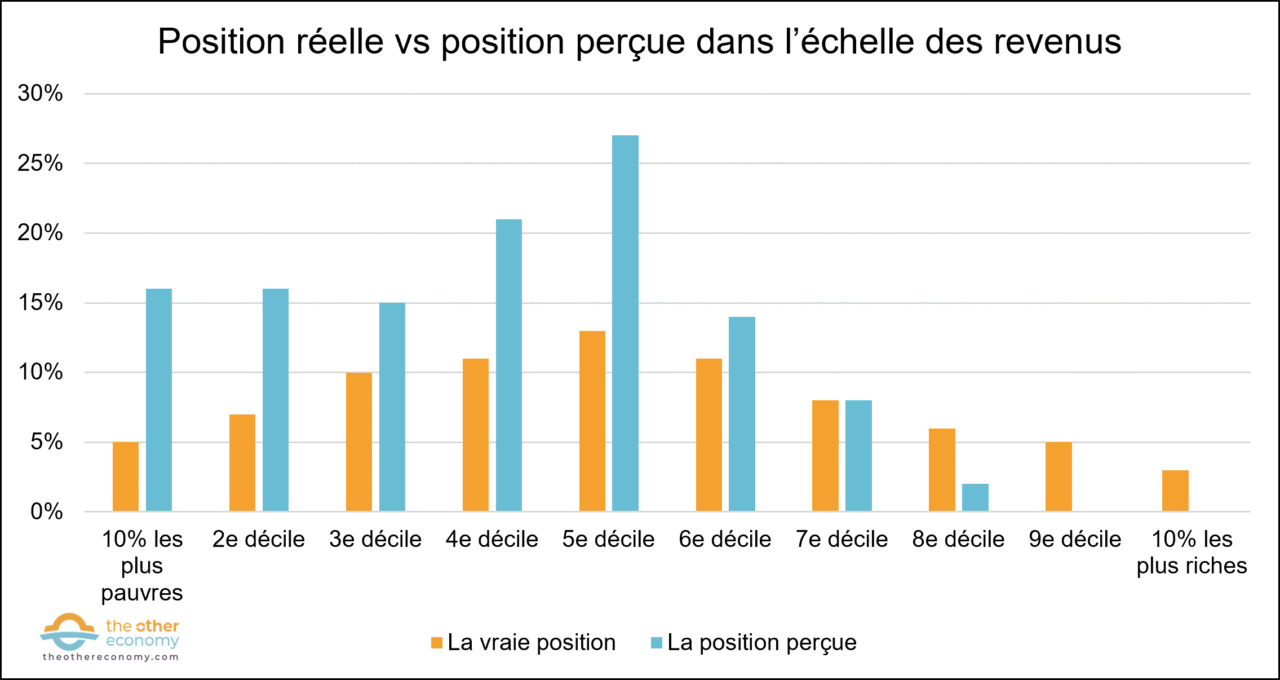 inegalites_E7-2_perception-echelle-revenus