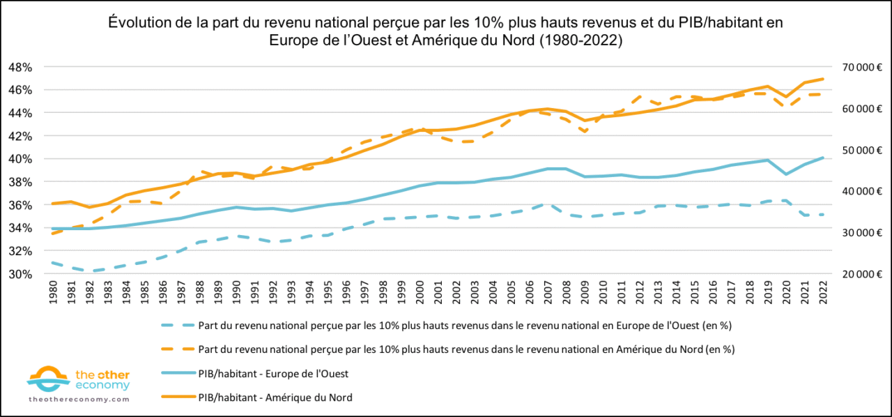 inegalites_IR3-2_part-hauts-revenus-europe-USA-1980-2022