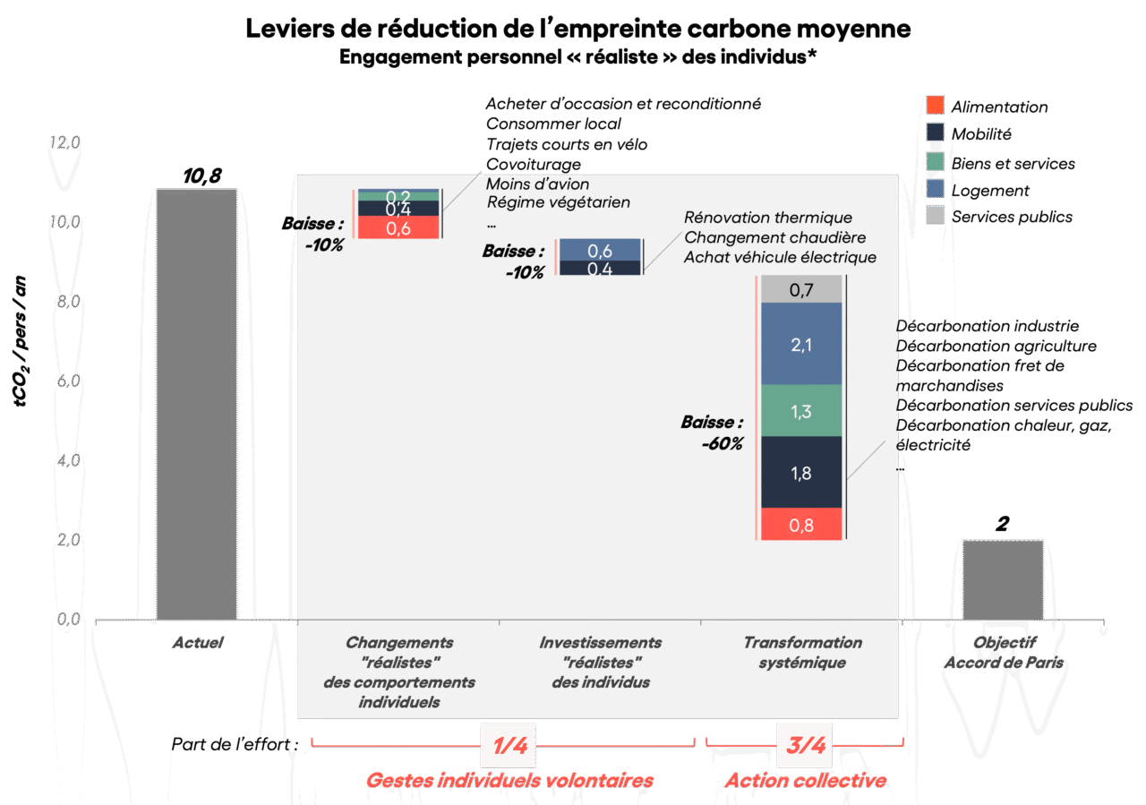 inegalites_IR5-1_reduction-carbon-footprint-individual-actions