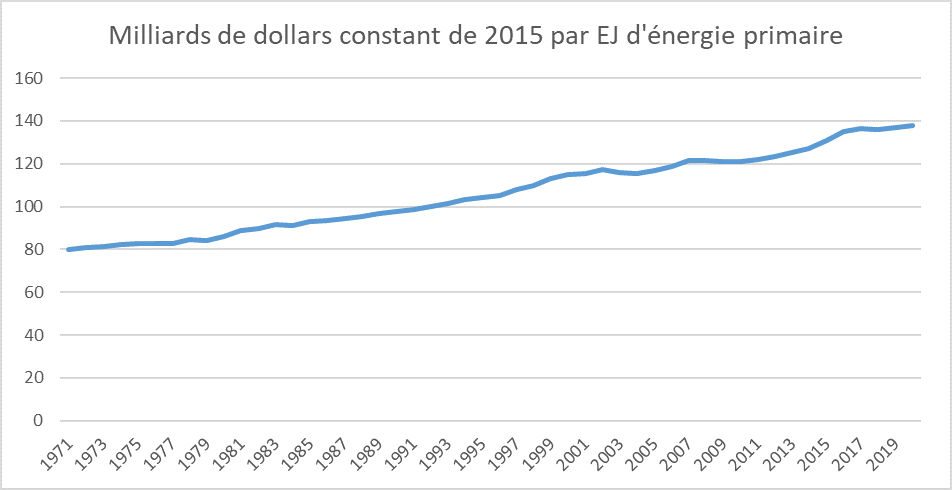 energy intensity