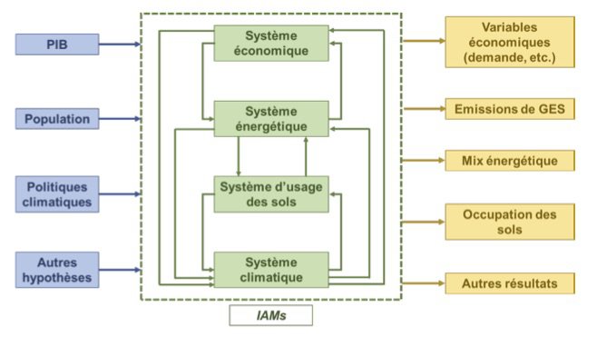 Simplified representation of the structure of an integrated assessment model
