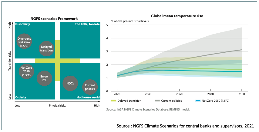 NGFS scenarios